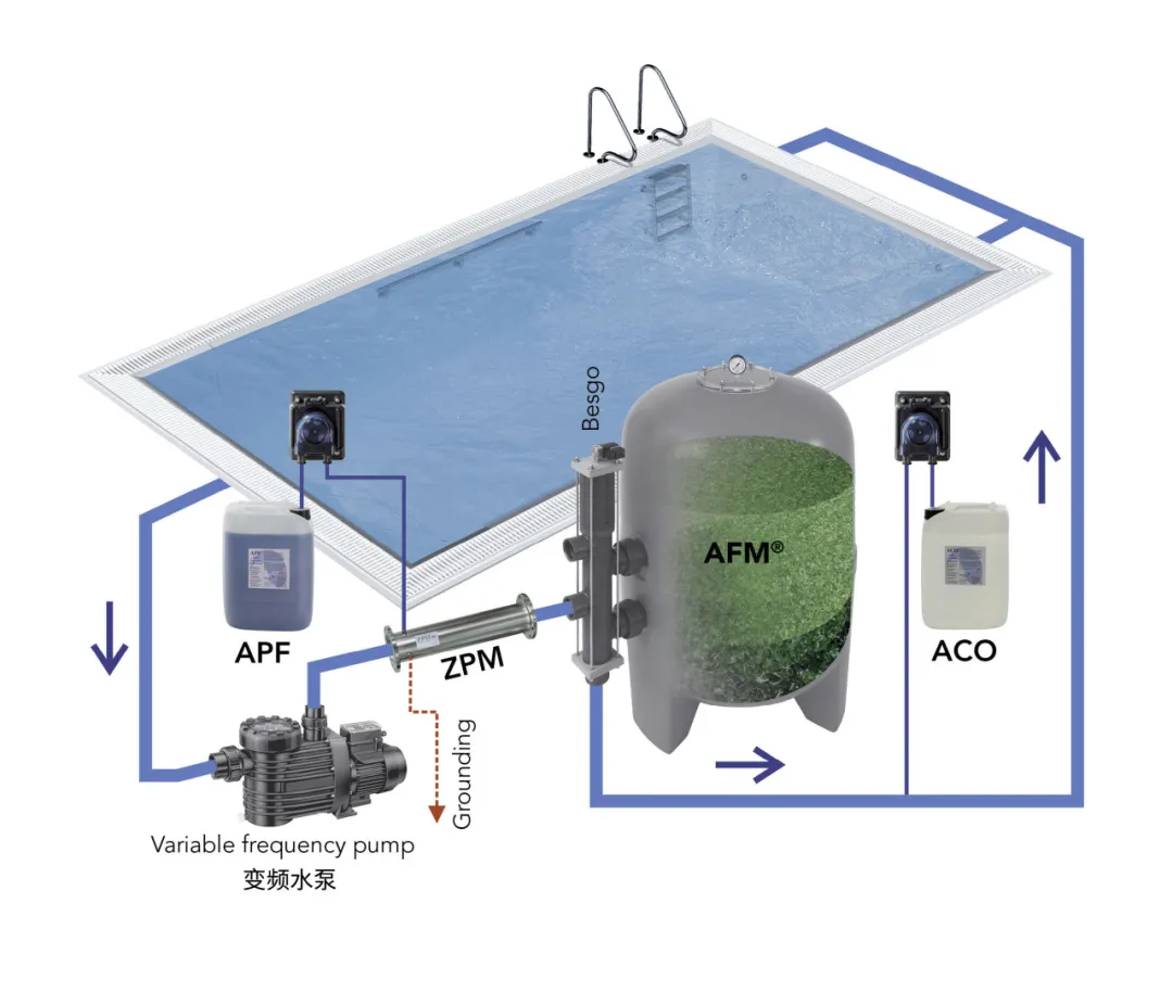 游泳池水處理設備,游泳池設備,泳池水處理系統(tǒng)